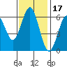 Coyote Point Marina tide chart for Wednesday, November 17, 2021