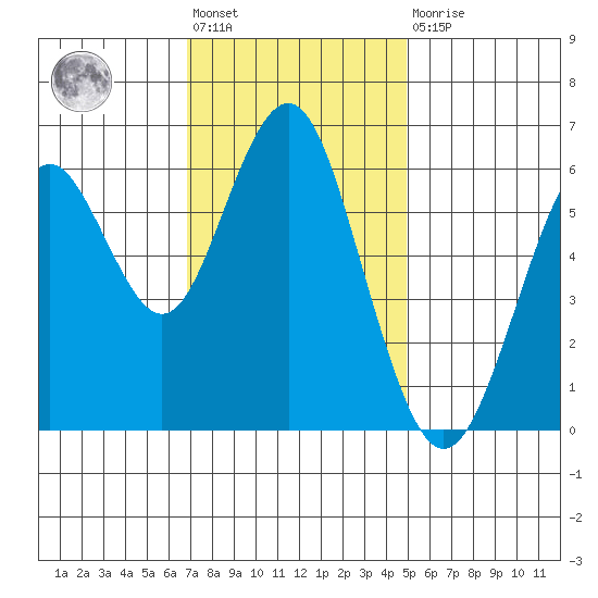 Coyote Point Marina tide chart for Friday, November 19, 2021