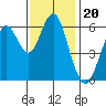 Coyote Point Marina tide chart for Saturday, November 20, 2021