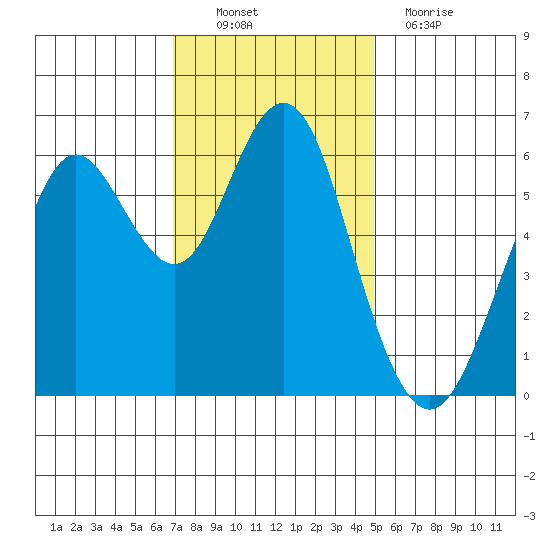 Coyote Point Marina tide chart for Sunday, November 21, 2021