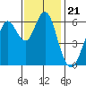 Coyote Point Marina tide chart for Sunday, November 21, 2021
