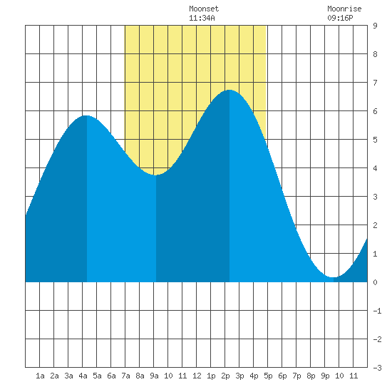 Coyote Point Marina tide chart for Wednesday, November 24, 2021