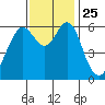 Coyote Point Marina tide chart for Thursday, November 25, 2021