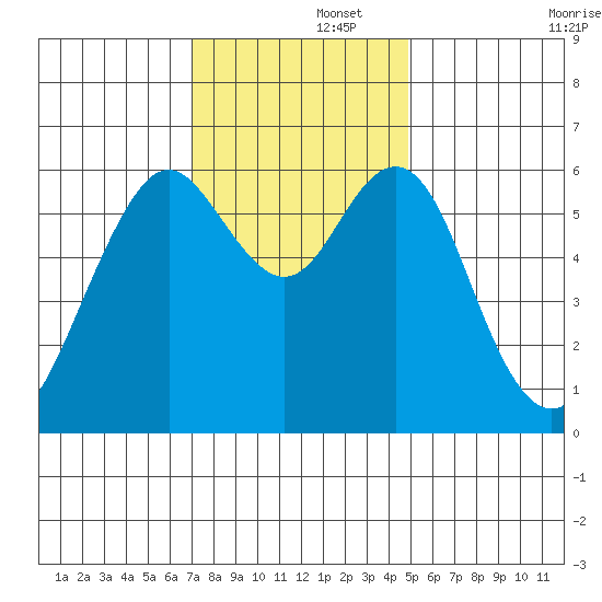 Coyote Point Marina tide chart for Friday, November 26, 2021