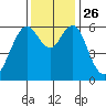 Coyote Point Marina tide chart for Friday, November 26, 2021