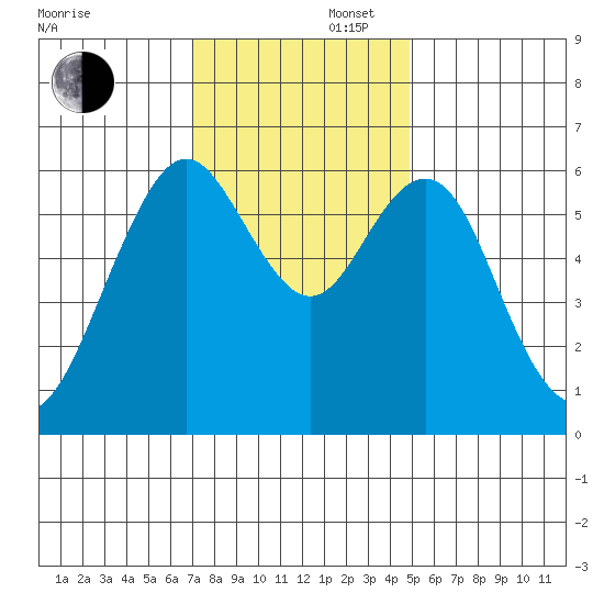 Coyote Point Marina tide chart for Saturday, November 27, 2021