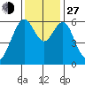 Coyote Point Marina tide chart for Saturday, November 27, 2021