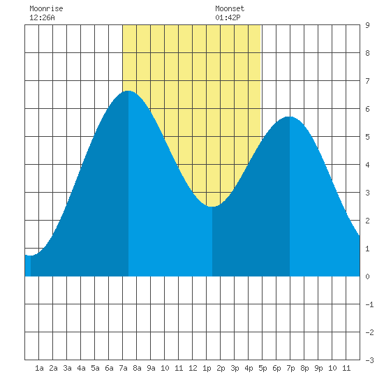Coyote Point Marina tide chart for Sunday, November 28, 2021