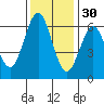 Coyote Point Marina tide chart for Tuesday, November 30, 2021