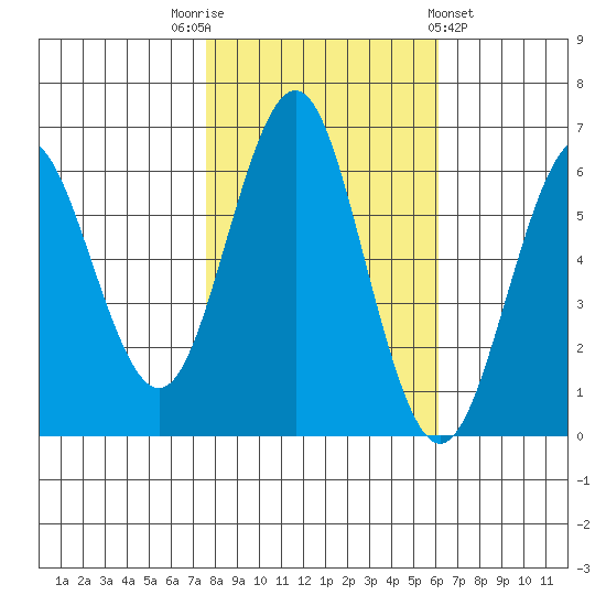 Coyote Point Marina tide chart for Wednesday, November 3, 2021