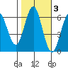 Coyote Point Marina tide chart for Wednesday, November 3, 2021