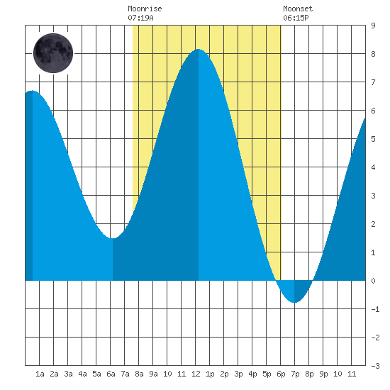 Coyote Point Marina tide chart for Thursday, November 4, 2021