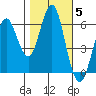 Coyote Point Marina tide chart for Friday, November 5, 2021