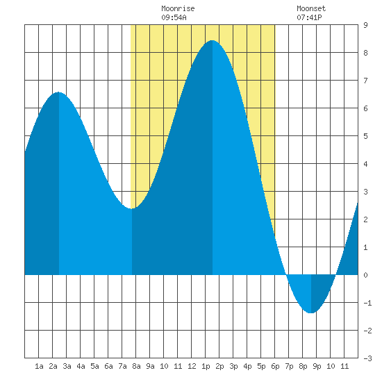 Coyote Point Marina tide chart for Saturday, November 6, 2021