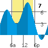 Coyote Point Marina tide chart for Sunday, November 7, 2021
