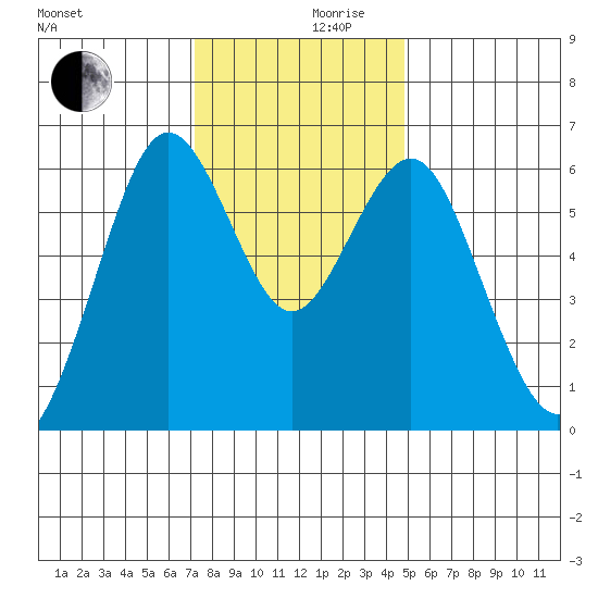 Coyote Point Marina tide chart for Friday, December 10, 2021