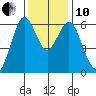 Coyote Point Marina tide chart for Friday, December 10, 2021