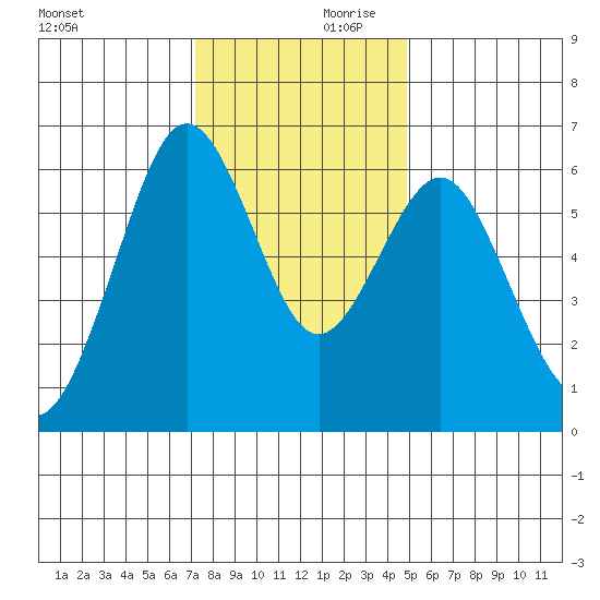Coyote Point Marina tide chart for Saturday, December 11, 2021