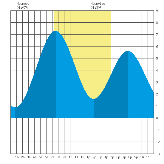 Coyote Point Marina tide chart for Sunday, December 12, 2021