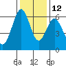 Coyote Point Marina tide chart for Sunday, December 12, 2021