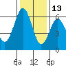 Coyote Point Marina tide chart for Monday, December 13, 2021