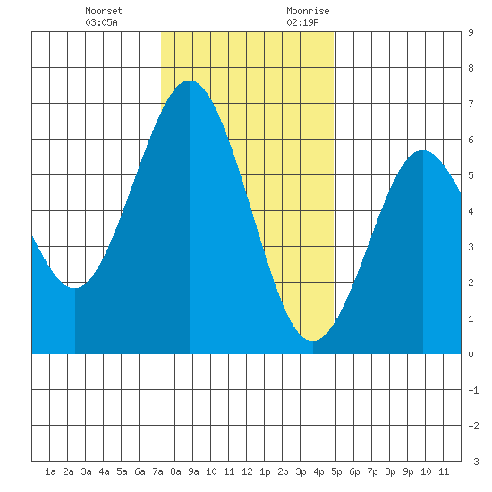 Coyote Point Marina tide chart for Tuesday, December 14, 2021