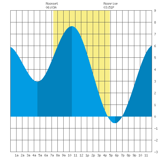 Coyote Point Marina tide chart for Friday, December 17, 2021