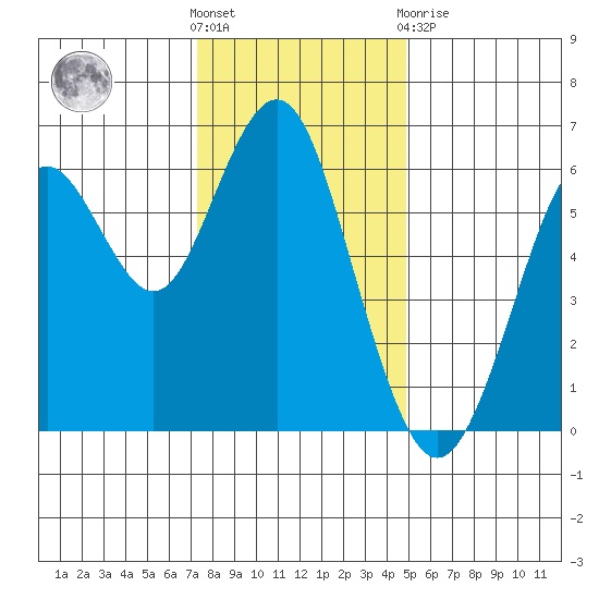 Coyote Point Marina tide chart for Saturday, December 18, 2021