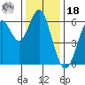Coyote Point Marina tide chart for Saturday, December 18, 2021