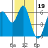 Coyote Point Marina tide chart for Sunday, December 19, 2021