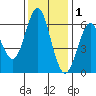Coyote Point Marina tide chart for Wednesday, December 1, 2021