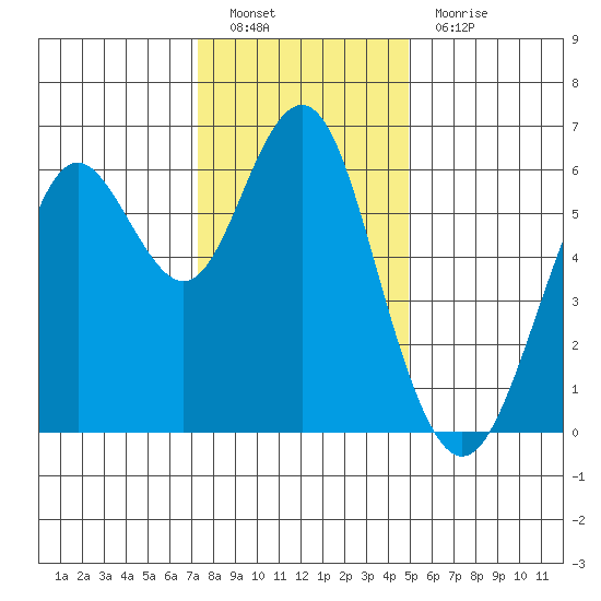 Coyote Point Marina tide chart for Monday, December 20, 2021