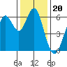 Coyote Point Marina tide chart for Monday, December 20, 2021