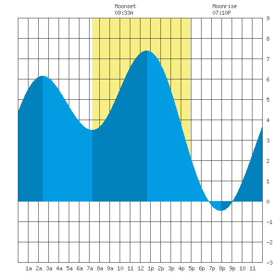 Coyote Point Marina tide chart for Tuesday, December 21, 2021