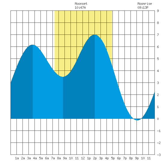 Coyote Point Marina tide chart for Thursday, December 23, 2021