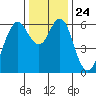 Coyote Point Marina tide chart for Friday, December 24, 2021