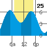 Coyote Point Marina tide chart for Saturday, December 25, 2021