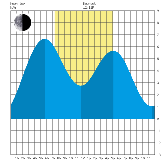 Coyote Point Marina tide chart for Sunday, December 26, 2021