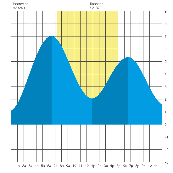 Coyote Point Marina tide chart for Monday, December 27, 2021