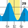 Coyote Point Marina tide chart for Wednesday, December 29, 2021