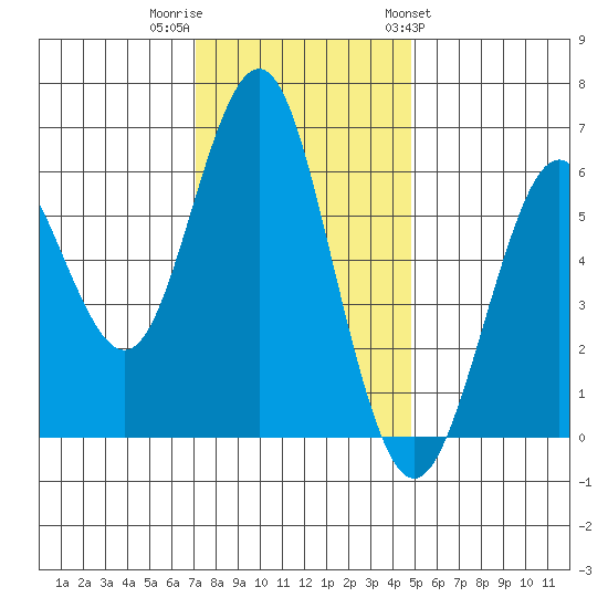 Coyote Point Marina tide chart for Thursday, December 2, 2021
