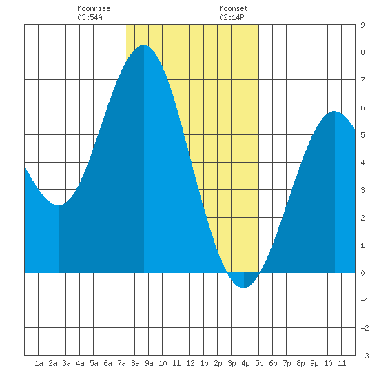 Coyote Point Marina tide chart for Thursday, December 30, 2021