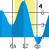 Coyote Point Marina tide chart for Saturday, December 4, 2021