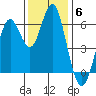 Coyote Point Marina tide chart for Monday, December 6, 2021