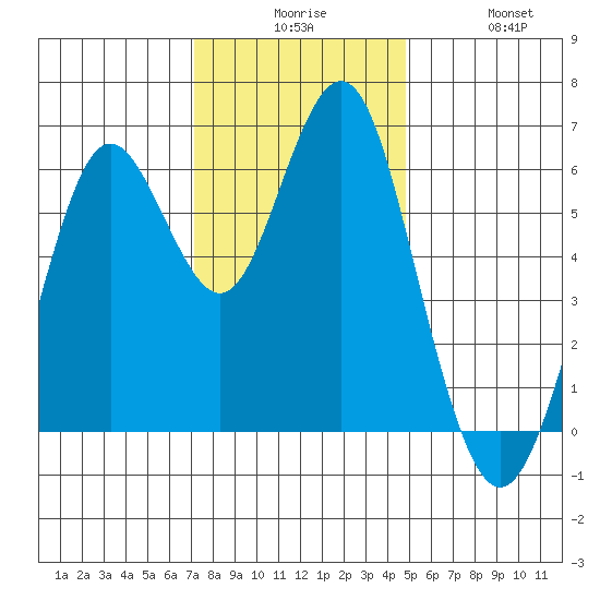 Coyote Point Marina tide chart for Tuesday, December 7, 2021