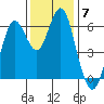 Coyote Point Marina tide chart for Tuesday, December 7, 2021