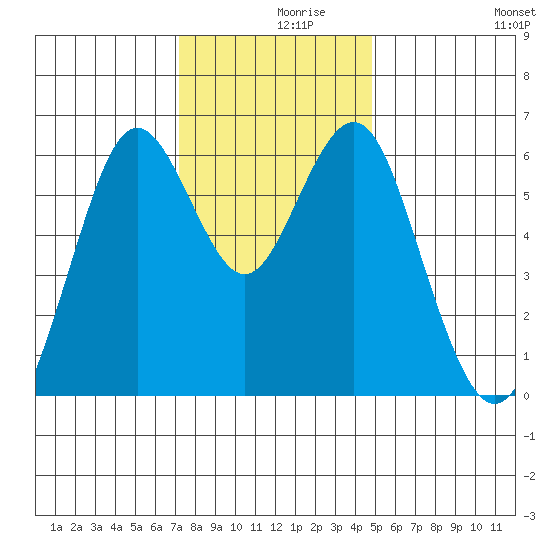 Coyote Point Marina tide chart for Thursday, December 9, 2021