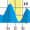Coyote Point Marina tide chart for Wednesday, January 12, 2022
