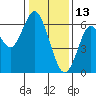 Coyote Point Marina tide chart for Thursday, January 13, 2022