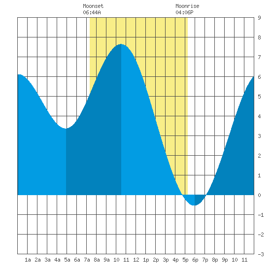 Coyote Point Marina tide chart for Sunday, January 16, 2022